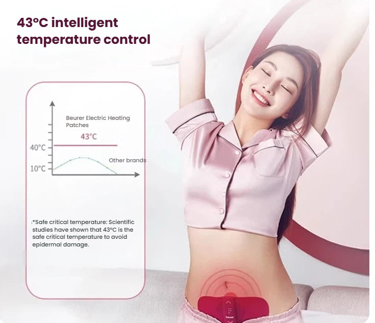 Comparison chart showing Beurer EM50’s intelligent 43°C temperature control versus other brands. Scientific studies confirm 43°C is the safe critical temperature to avoid skin damage while providing effective menstrual pain relief.