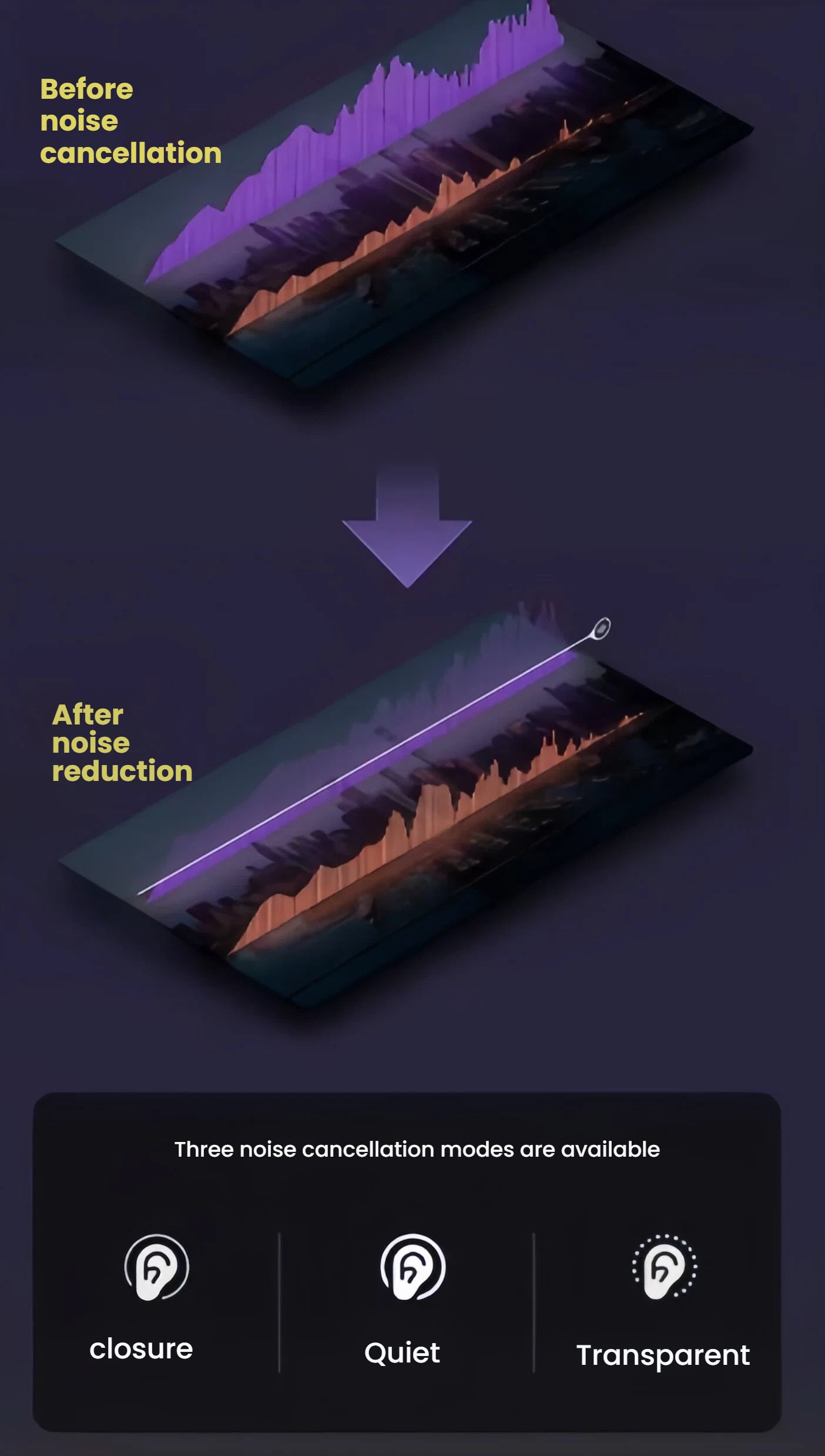 An infographic illustrating the effectiveness of Bose's noise cancellation, showing a sound wave before and after noise reduction. It also displays the three available listening modes: Closure, Quiet, and Transparent.