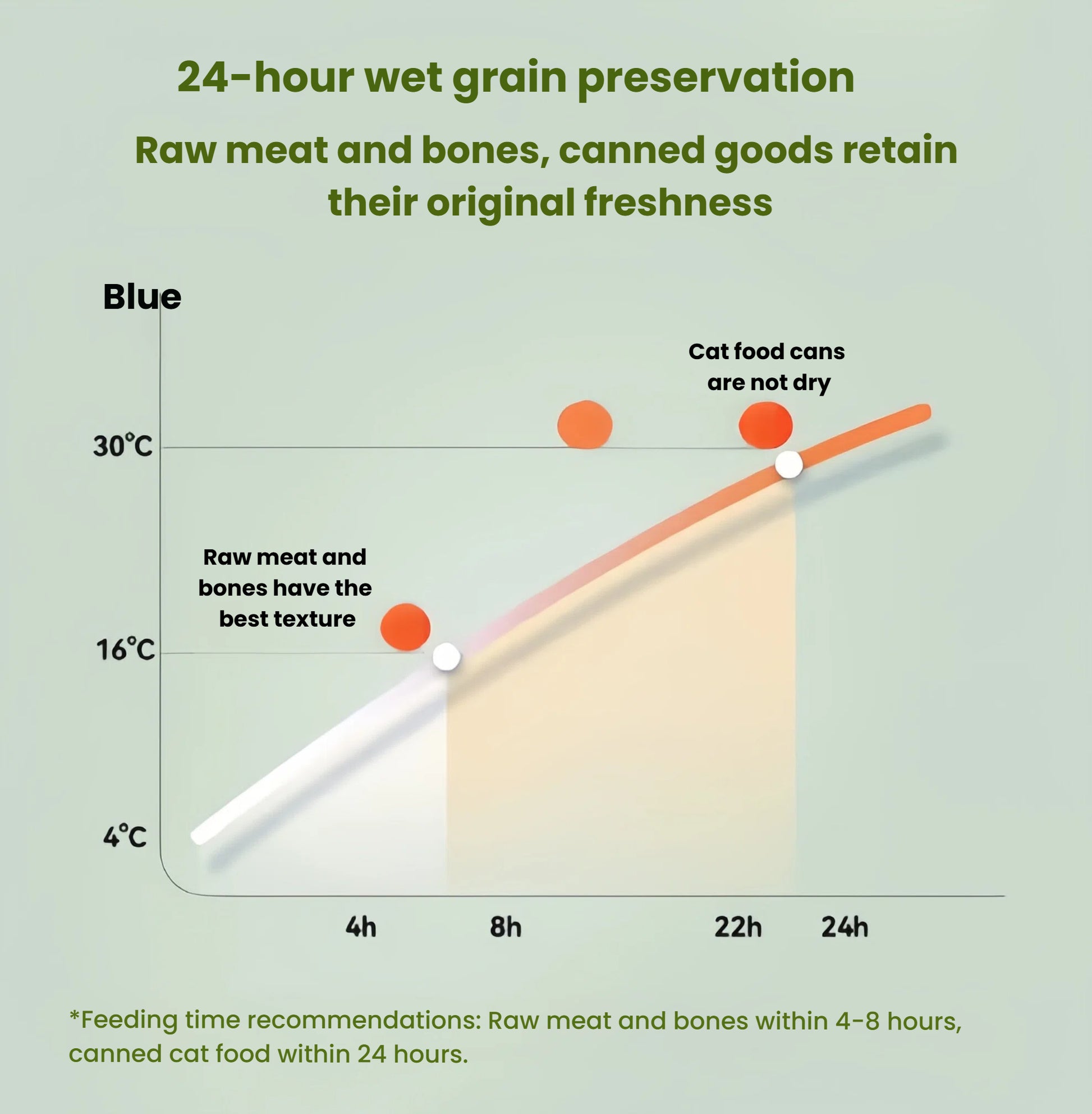A tabby cat eating fresh food from the Cat Mate dual-meal automatic pet feeder in a modern living room. Timed feeding system ensures precise meal delivery for cats and small dogs.
