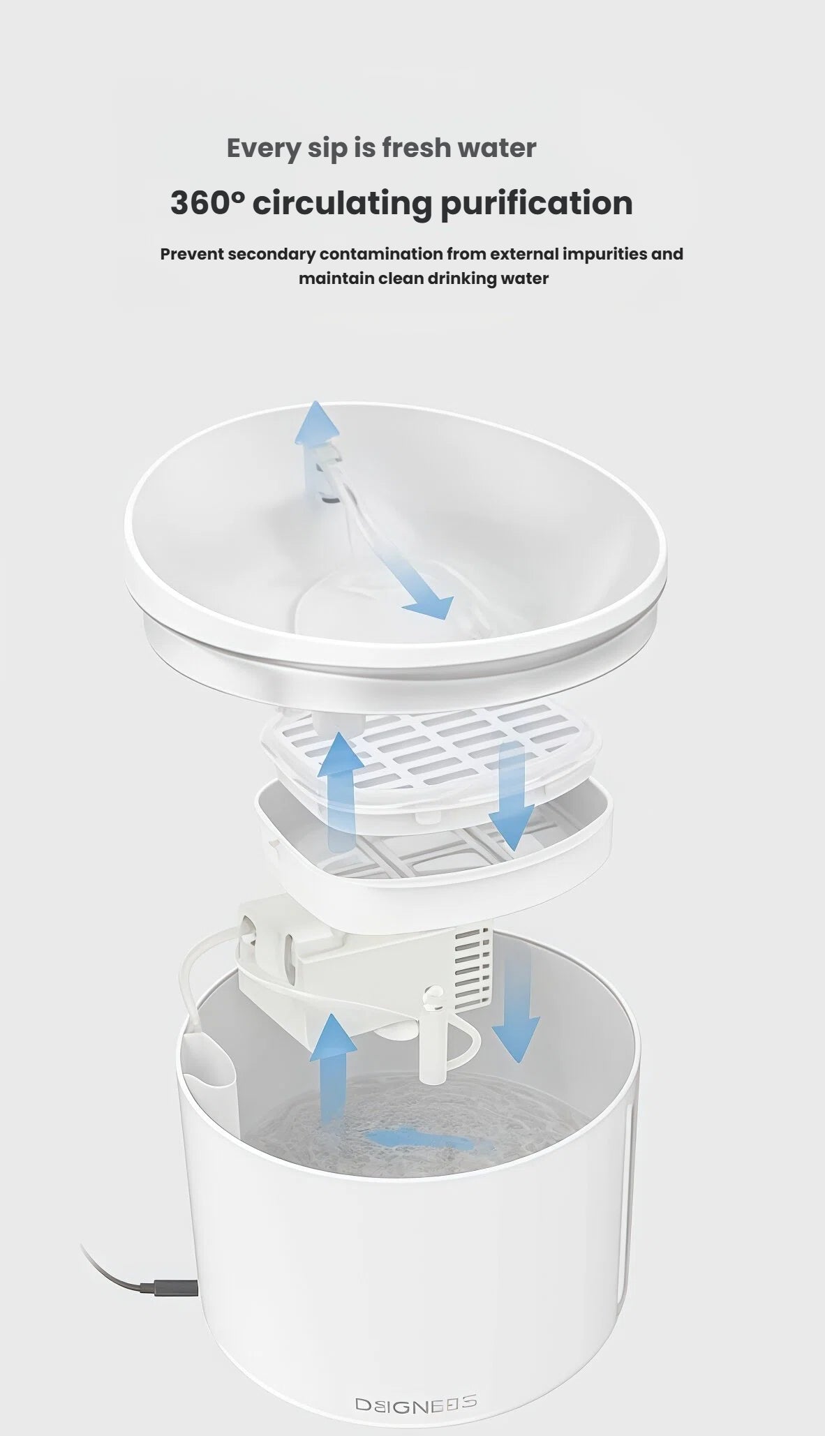 Diagram illustrating Dogness water fountain's 360° circulation and purification process, preventing secondary contamination and maintaining fresh water