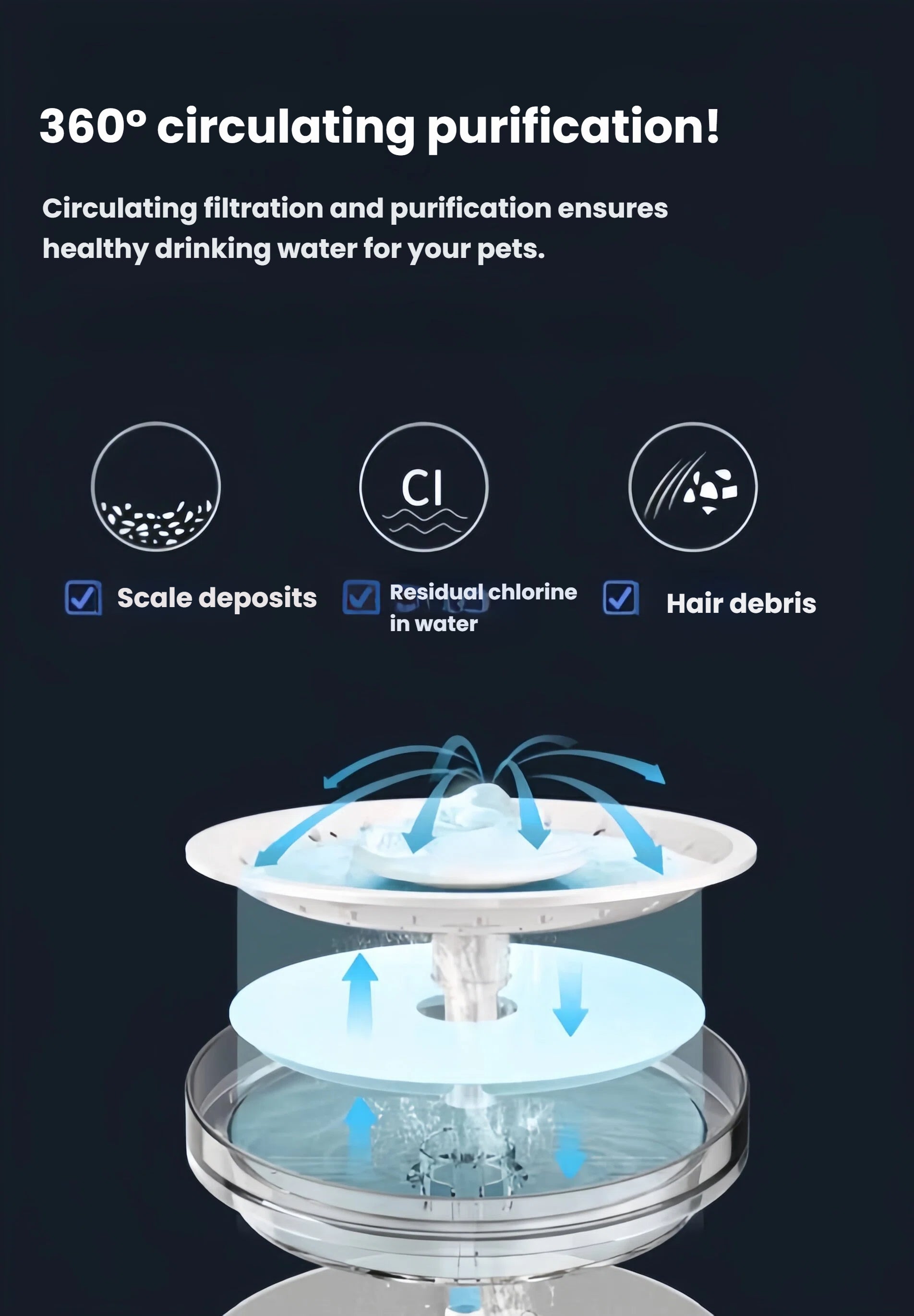 Diagram of Dogness water fountain’s 360° circulating filtration system that removes scale deposits, residual chlorine, and hair debris to provide clean drinking water for pets