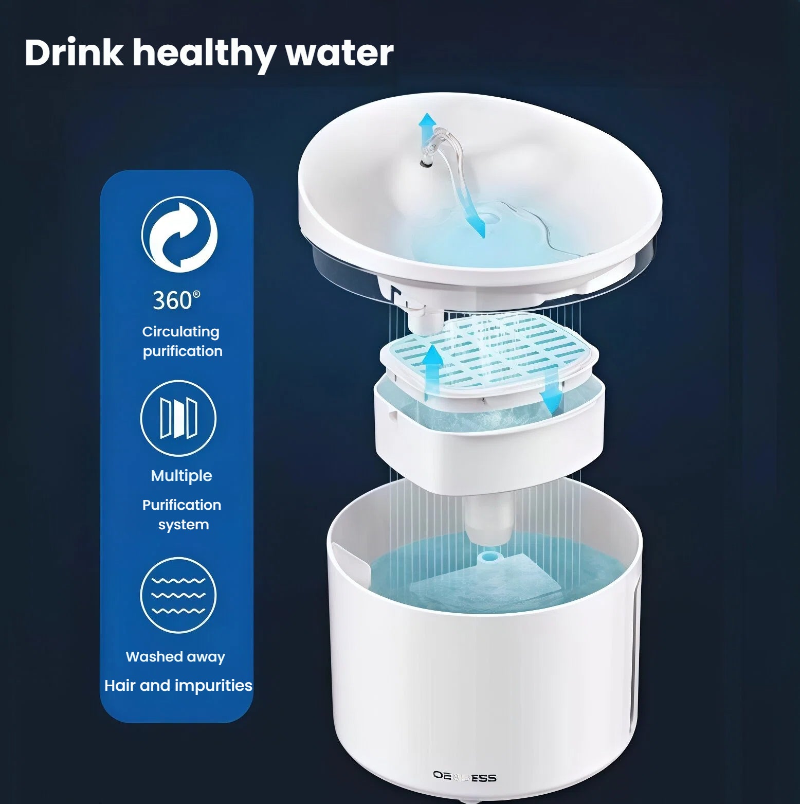 Diagram of Dogness Smart Fountain Plus showing 360° circulating purification, multiple filtration stages, and removal of hair and impurities to keep water fresh and clean