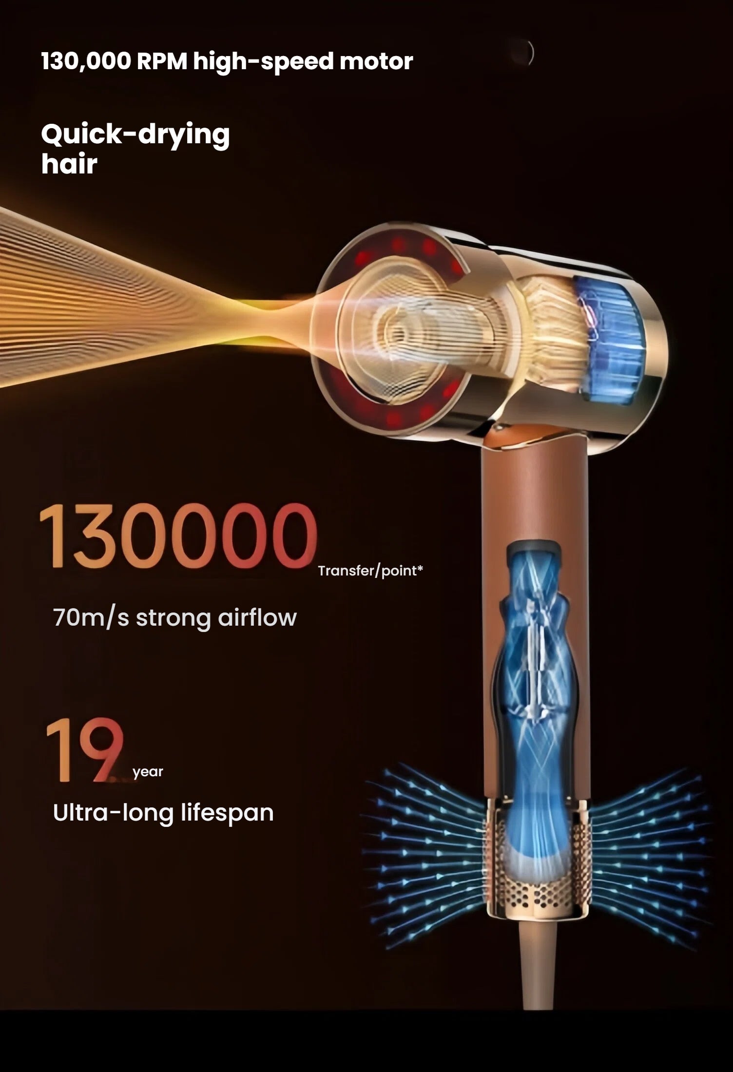 A cutaway graphic illustrating the powerful 130,000 RPM high-speed motor of the Dreame hair dryer, which generates a 70m/s strong airflow for quick, efficient drying and has a 19-year lifespan.