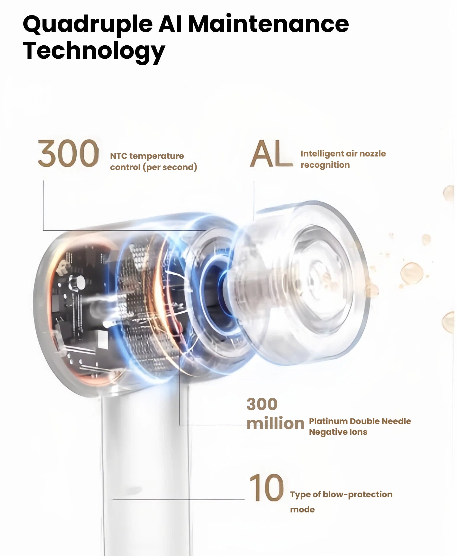 A technical diagram of the Dreame Hair Glory Mix dryer's Quadruple AI Maintenance Technology, highlighting the 300/second NTC temperature control, AI nozzle recognition, 300 million negative ions, and 10 blow-protection modes.