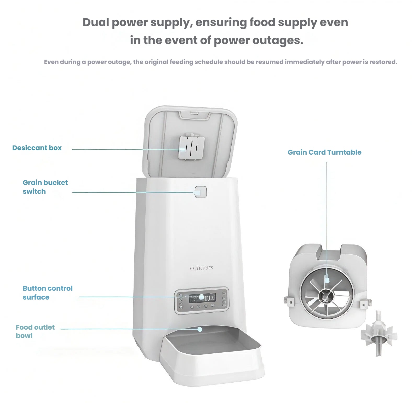 Exploded view of white Dogness 6L feeder showing desiccant box, grain turntable, and battery-backup system for uninterrupted feeding.