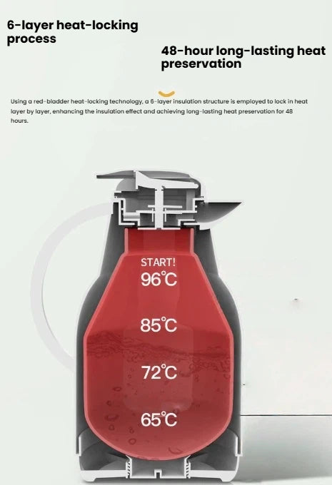  A cross-section diagram of the FEENIK vacuum flask showing the 6-layer insulation process and red-bladder technology that achieves 48-hour heat preservation.