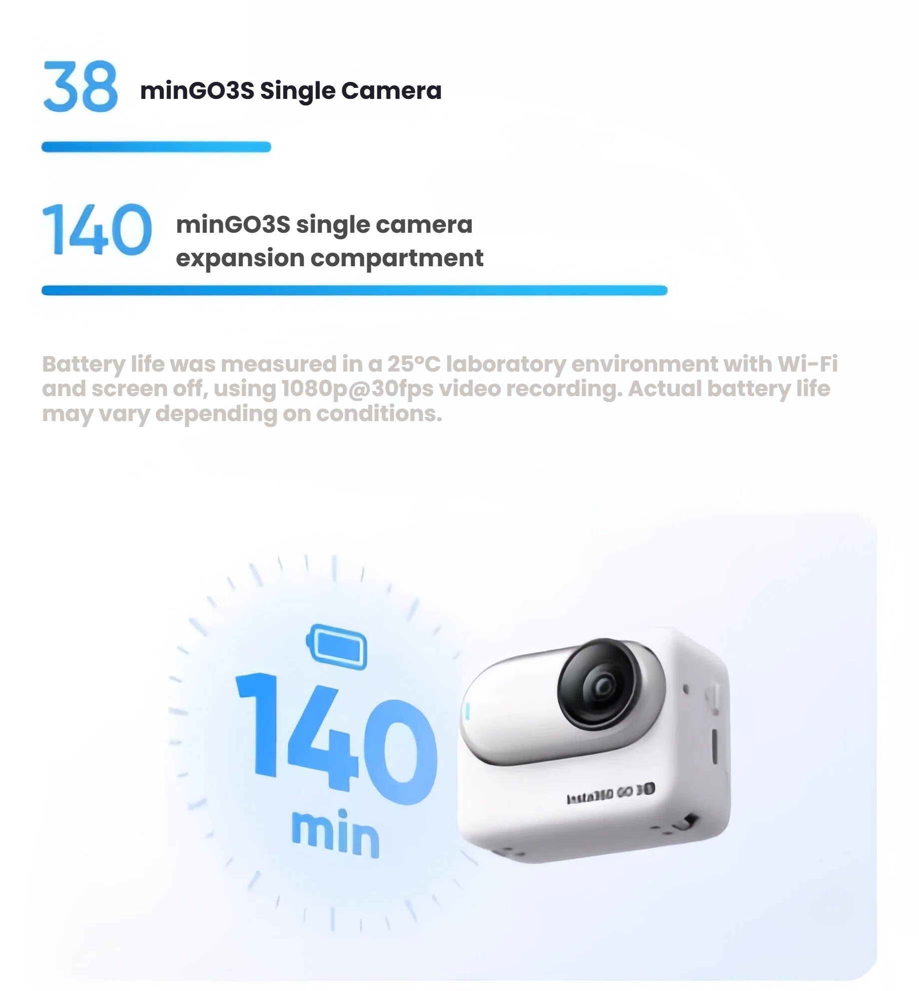A graphic showcasing the Insta360 GO 3S's impressive battery performance, offering 38 minutes of standalone use and up to 140 minutes of recording time when housed in the Action Pod.