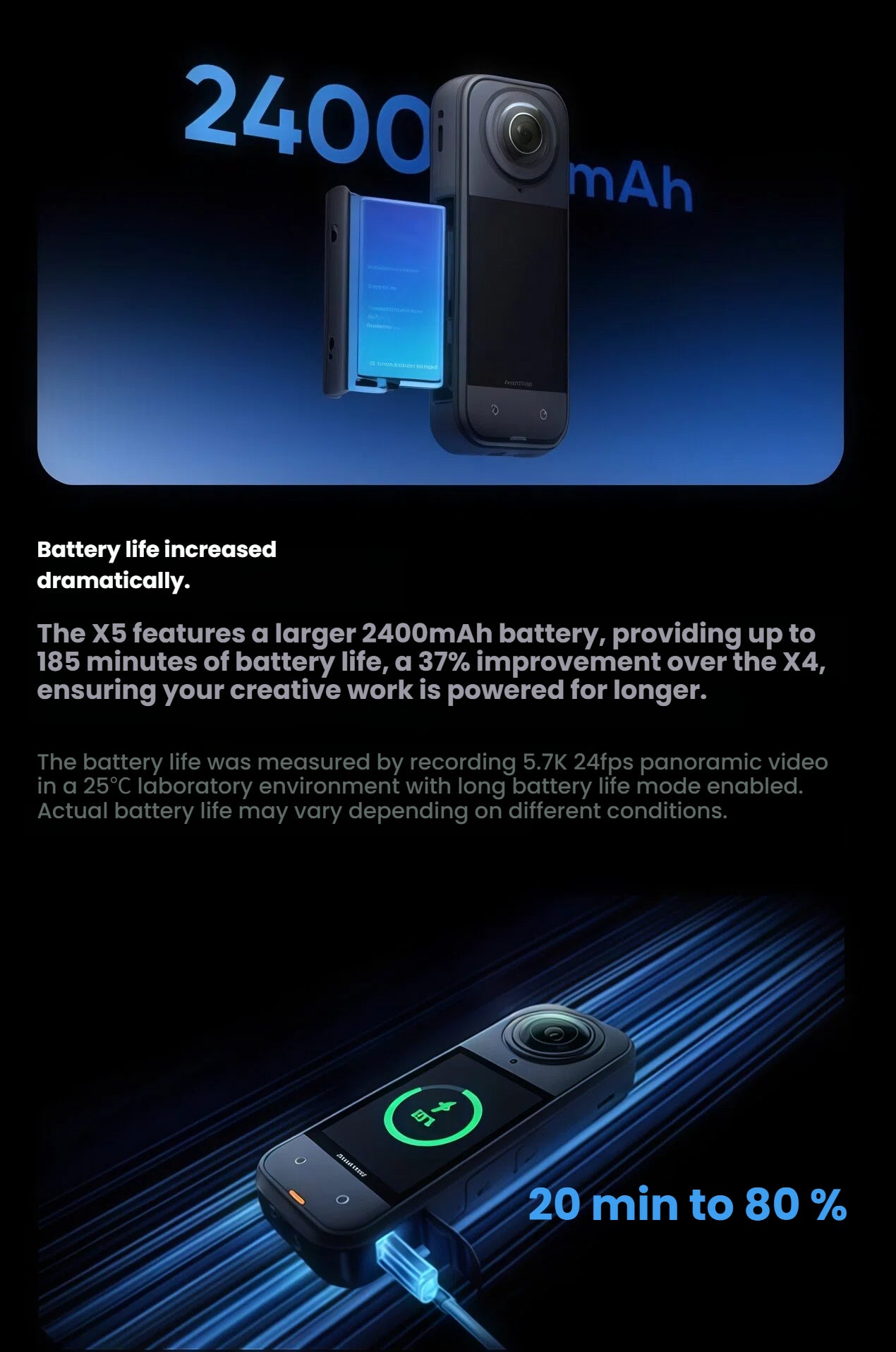 An infographic illustrating the Insta360 X5's upgraded 2400mAh battery, which provides up to 185 minutes of runtime and supports fast charging, reaching 80% in just 20 minutes.
