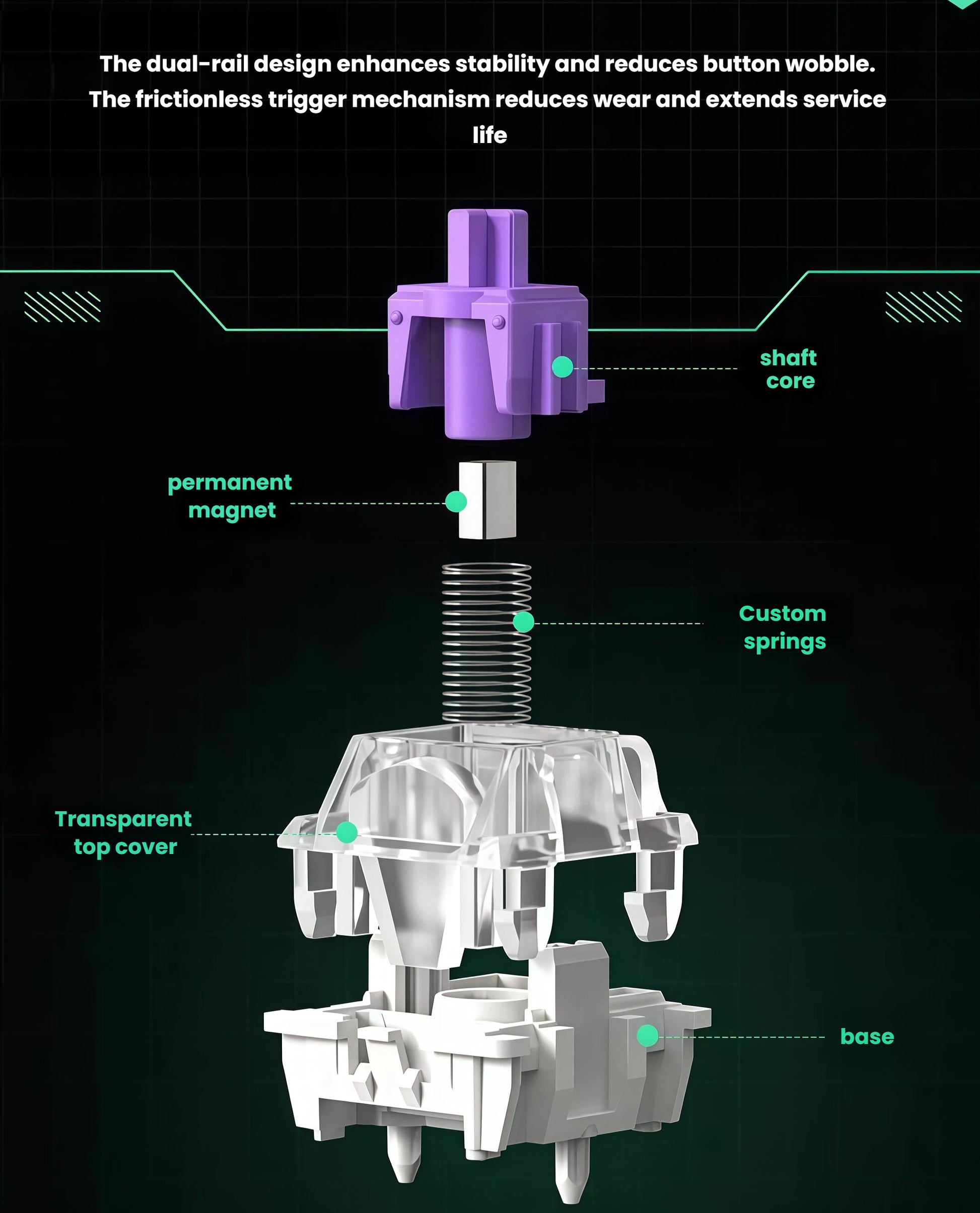 Exploded diagram of Keychron Q6 HE’s magnetic switch mechanism, featuring dual-rail stability, permanent magnet, custom springs, transparent top cover, and frictionless trigger for extended lifespan.