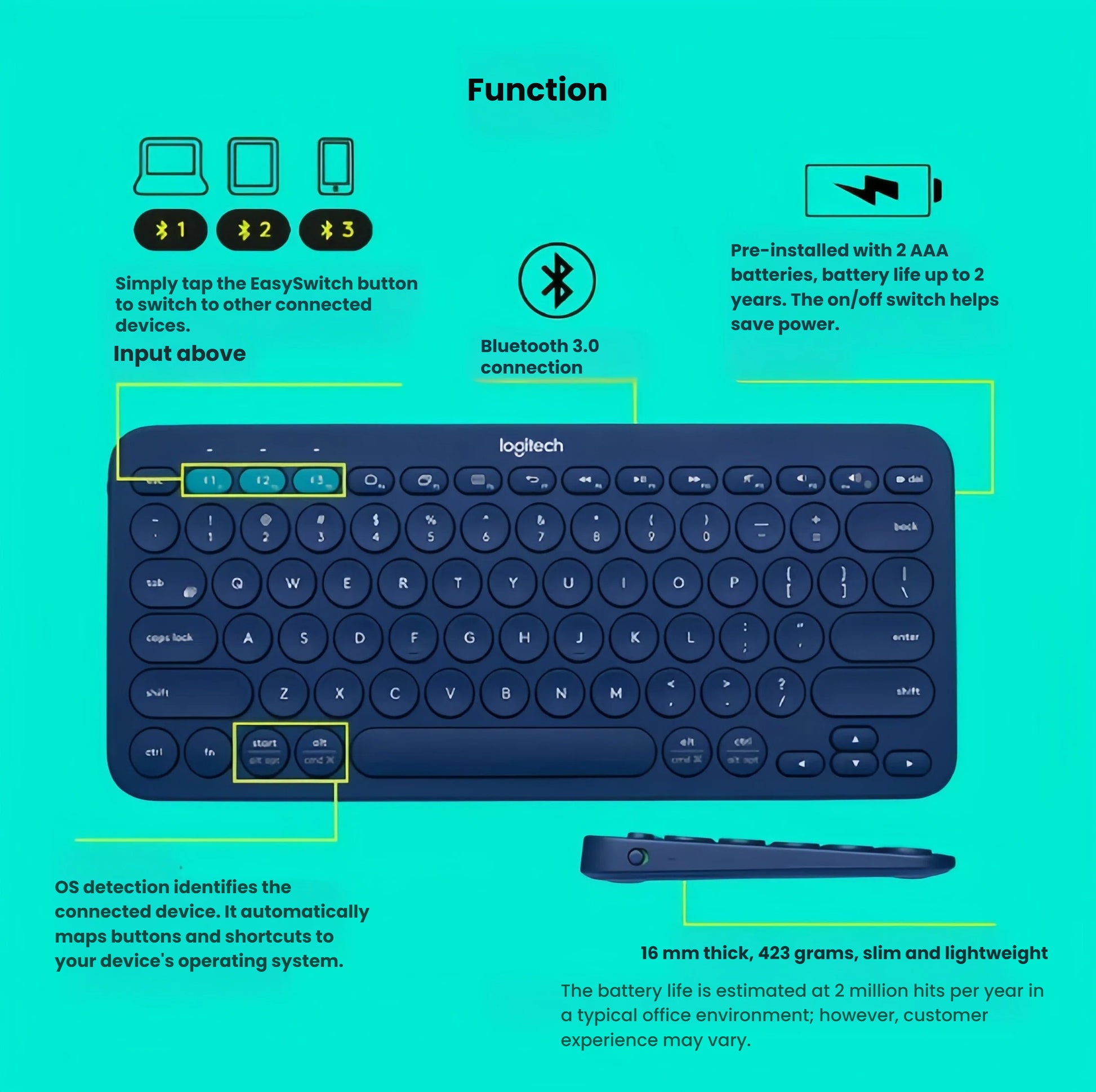 Annotated top view of the navy K380 on a teal background, labeling Easy-Switch buttons (1/2/3), Bluetooth 3.0, 2-year battery, 16 mm slim profile, 423 g weight, and automatic OS detection.