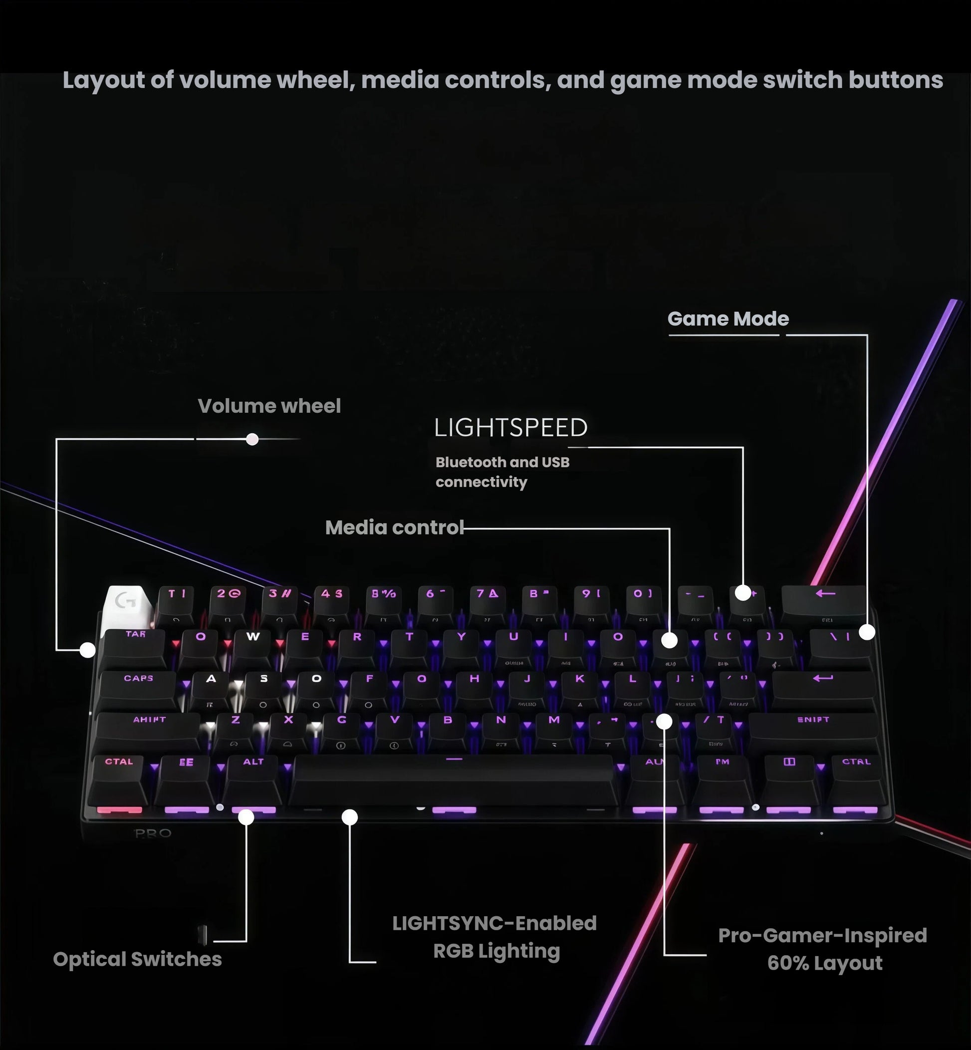 Annotated overhead view of the Logitech PRO X 60 60% wireless keyboard, labeling the volume roller, media keys, Game Mode switch, LIGHTSPEED/Bluetooth toggle, and LIGHTSYNC RGB zones.