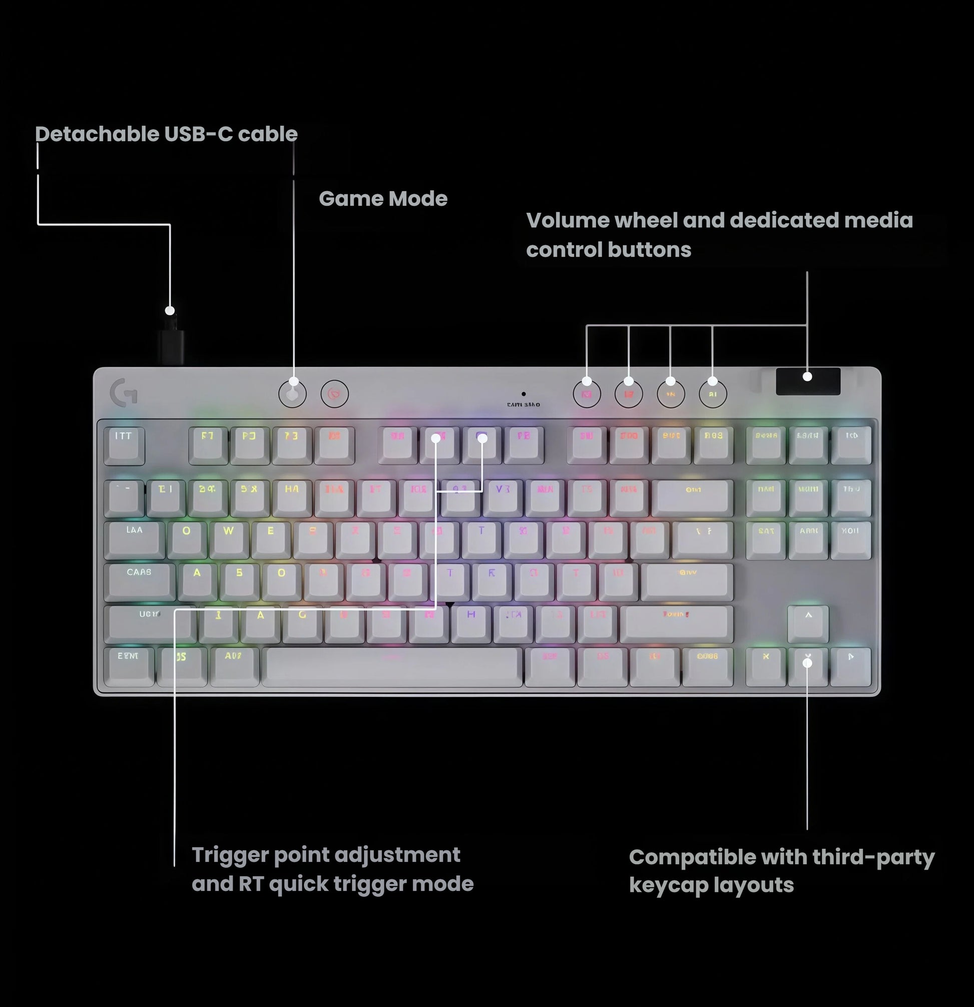  Annotated top view of the white PRO X TKL labeling detachable USB-C cable, Game Mode switch, volume wheel, media buttons, trigger-point adjustment, and third-party keycap compatibility.
