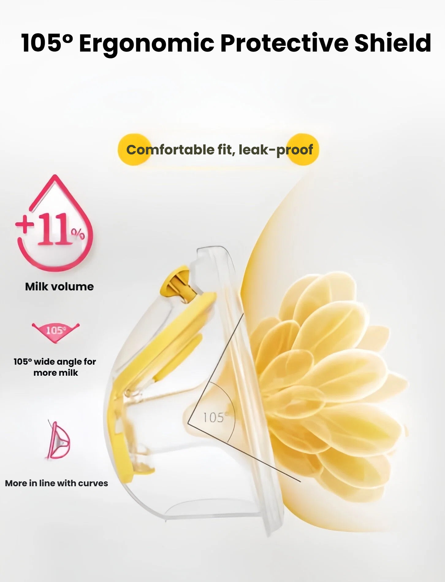 Close-up of Medela Swing Maxi’s 105° wide-angle ergonomic protective shield showing improved fit and +11% milk volume. Designed to follow natural breast curves for comfort and leak-proof performance.