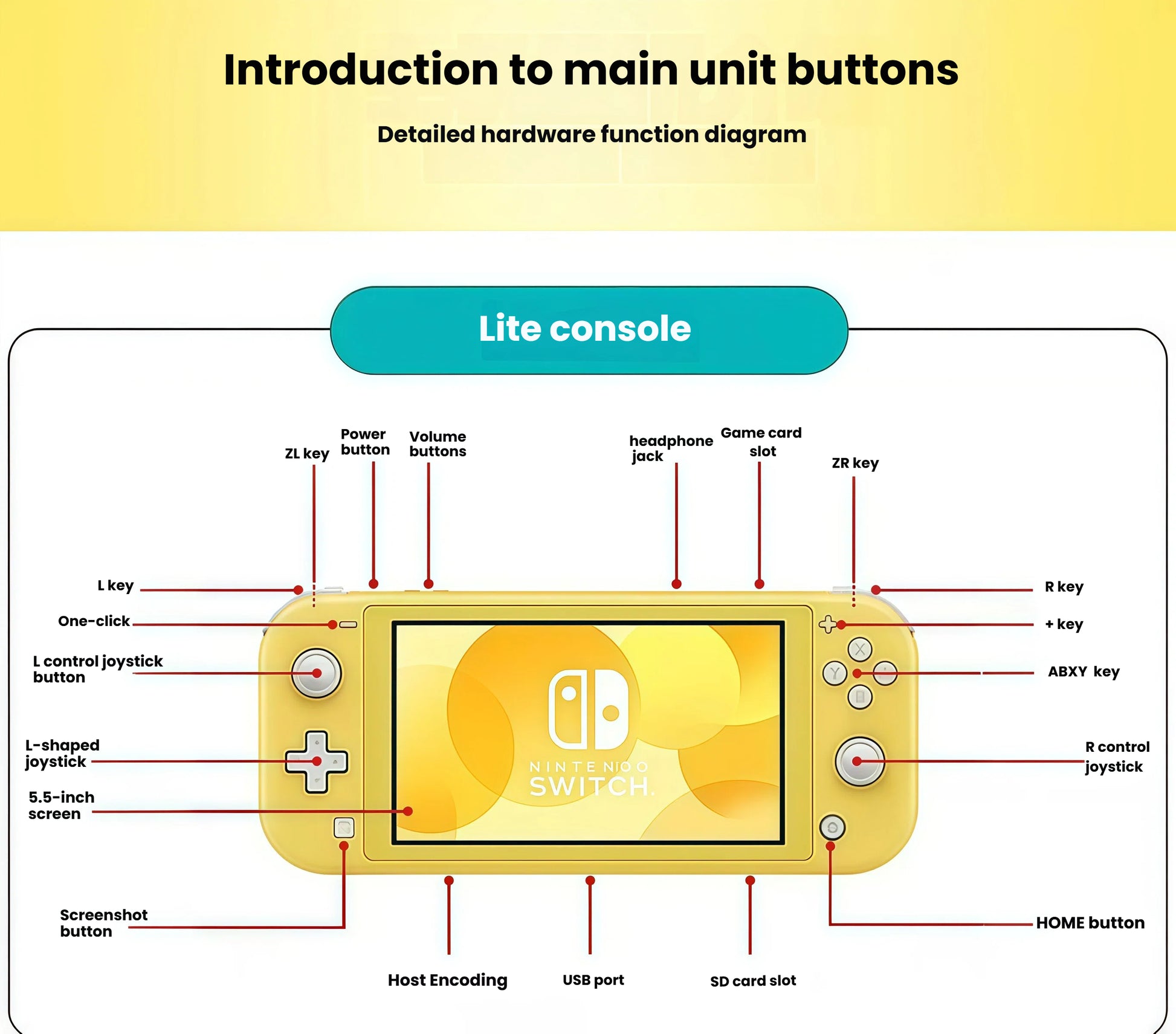 Annotated diagram of the yellow Switch Lite labeling every button, joystick, port and slot including ZL/ZR, USB-C, SD card slot and headphone jack.