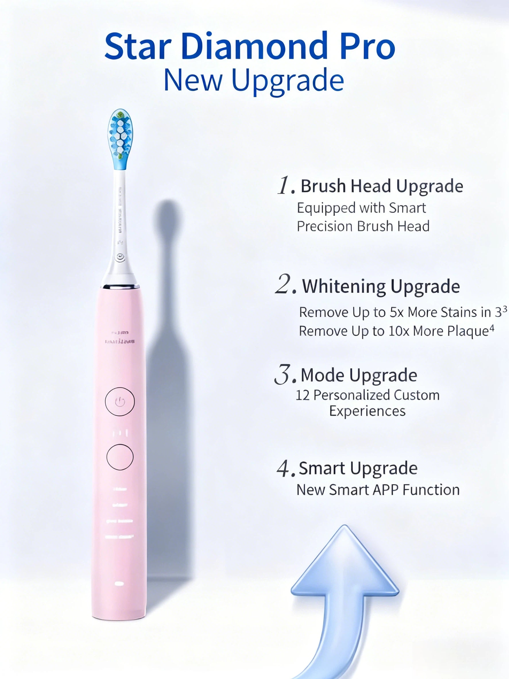  An overview of the "Star Diamond Pro" upgrades for the Philips Sonicare DiamondClean 9000, highlighting the enhanced smart brush head, superior whitening power, personalized modes, and new smart app functions.
