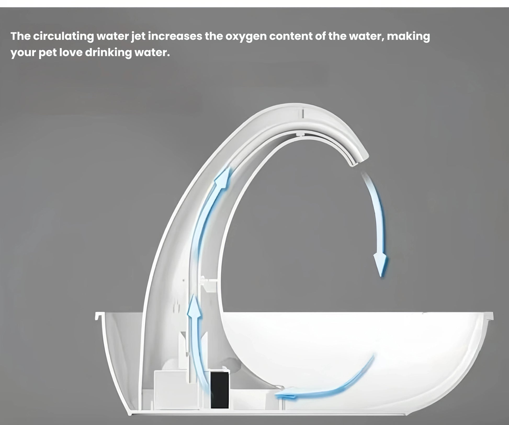 Cross-section diagram of Pioneer Pet swan water fountain showing internal water circulation — oxygen-rich flow increases hydration appeal for pets