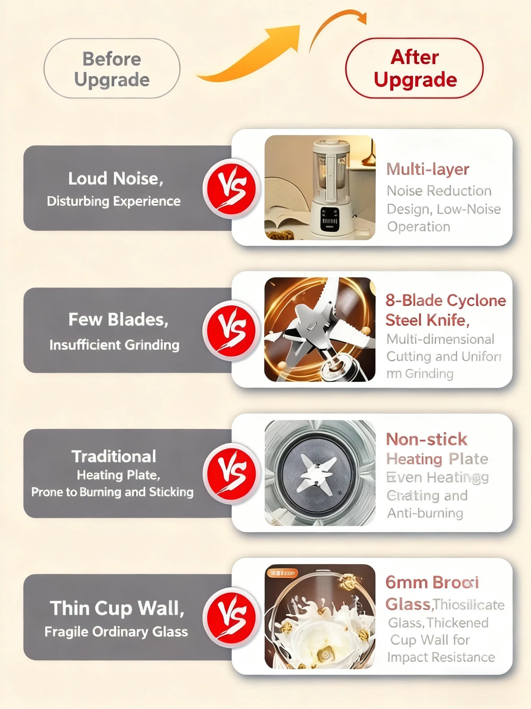 A comparison graphic showing the upgrades of the SUPOR blender: from loud noise to low-noise operation, from few blades to an 8-blade cyclone system, from a traditional heating plate to a non-stick base, and from thin glass to a thick 6mm borosilicate glass cup.