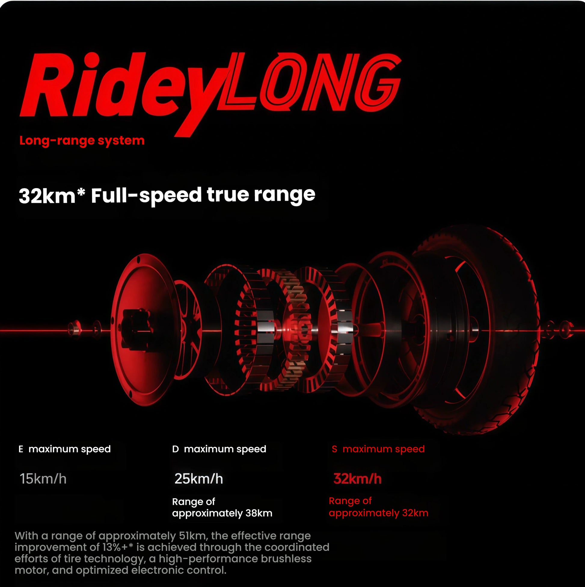 An infographic explaining the Segway RideyLONG system on the ZT3 Pro scooter, detailing the 32km full-speed range and various speed modes (S, D, E) for optimized performance.