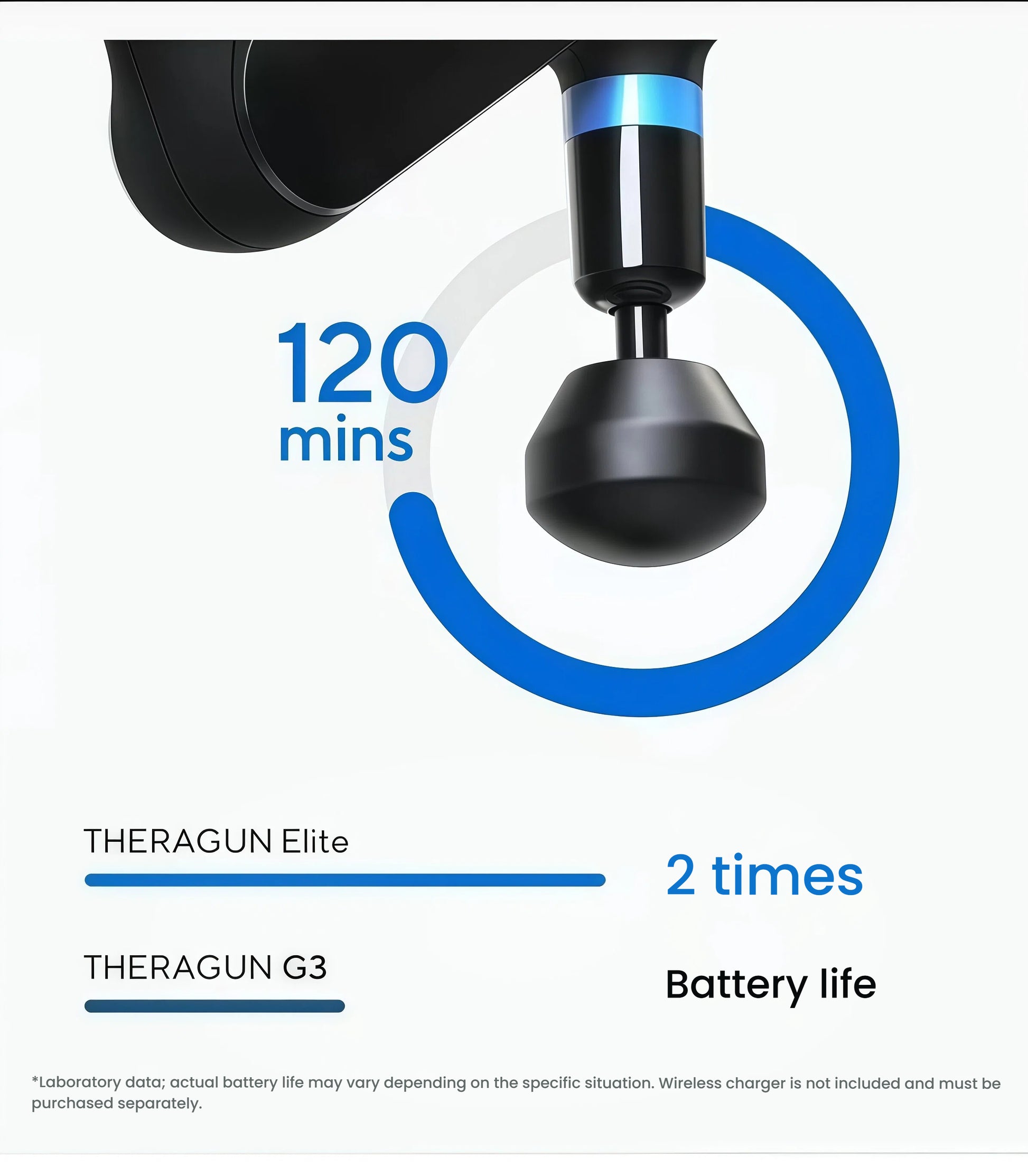 Infographic highlighting Theragun Elite G5’s 120-minute battery life—double the runtime of the previous G3 model.