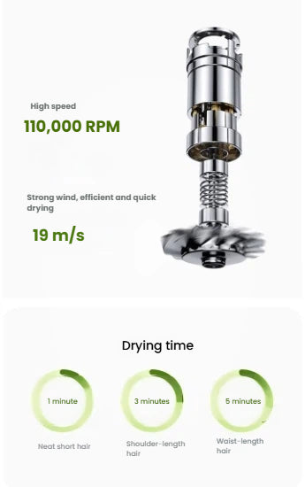 An infographic showcasing the powerful 110,000 RPM high-speed motor of the Laifen Mini and its efficient drying times for various hair lengths.