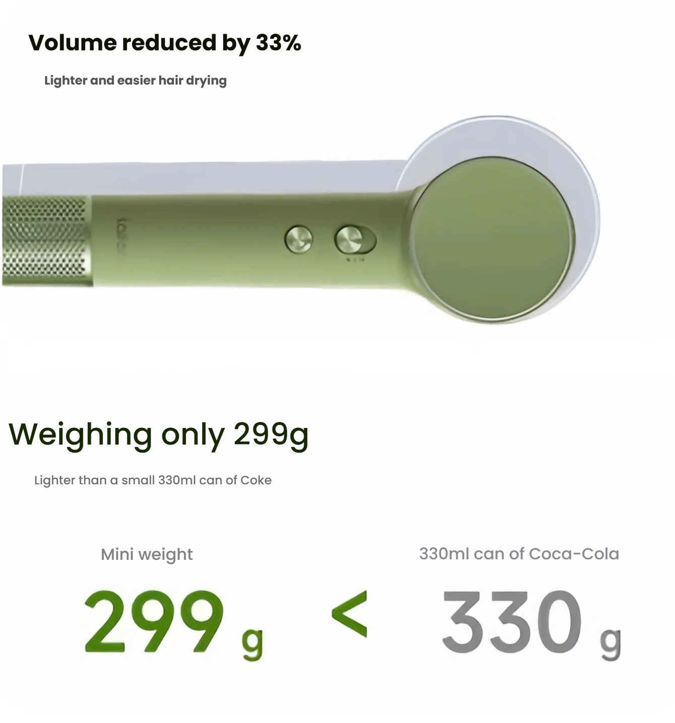 An infographic highlighting the ultra-lightweight design of the Laifen Mini hair dryer, which weighs only 299g—less than a 330ml can of soda.