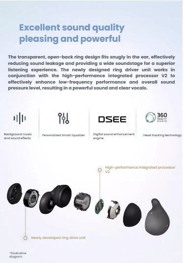 An exploded-view diagram of the Sony LinkBuds showcasing the technology that creates its excellent sound, including the Integrated Processor V2 and DSEE enhancement engine.