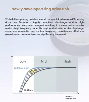 A frequency response graph showing the improved performance of the Sony LinkBuds' newly developed 11mm ring drive unit, which enhances low-frequency sound.