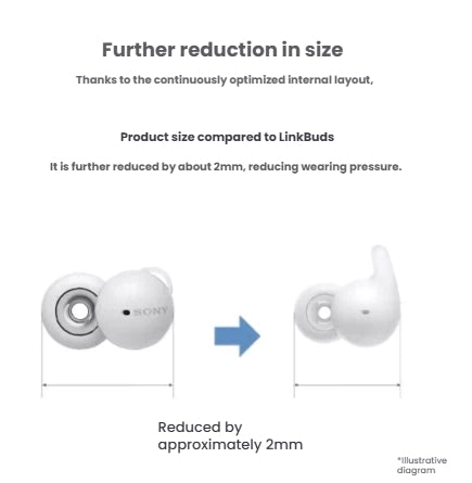 A diagram illustrating that the Sony LinkBuds have been further reduced in size by approximately 2mm for a more comfortable fit with less wearing pressure.