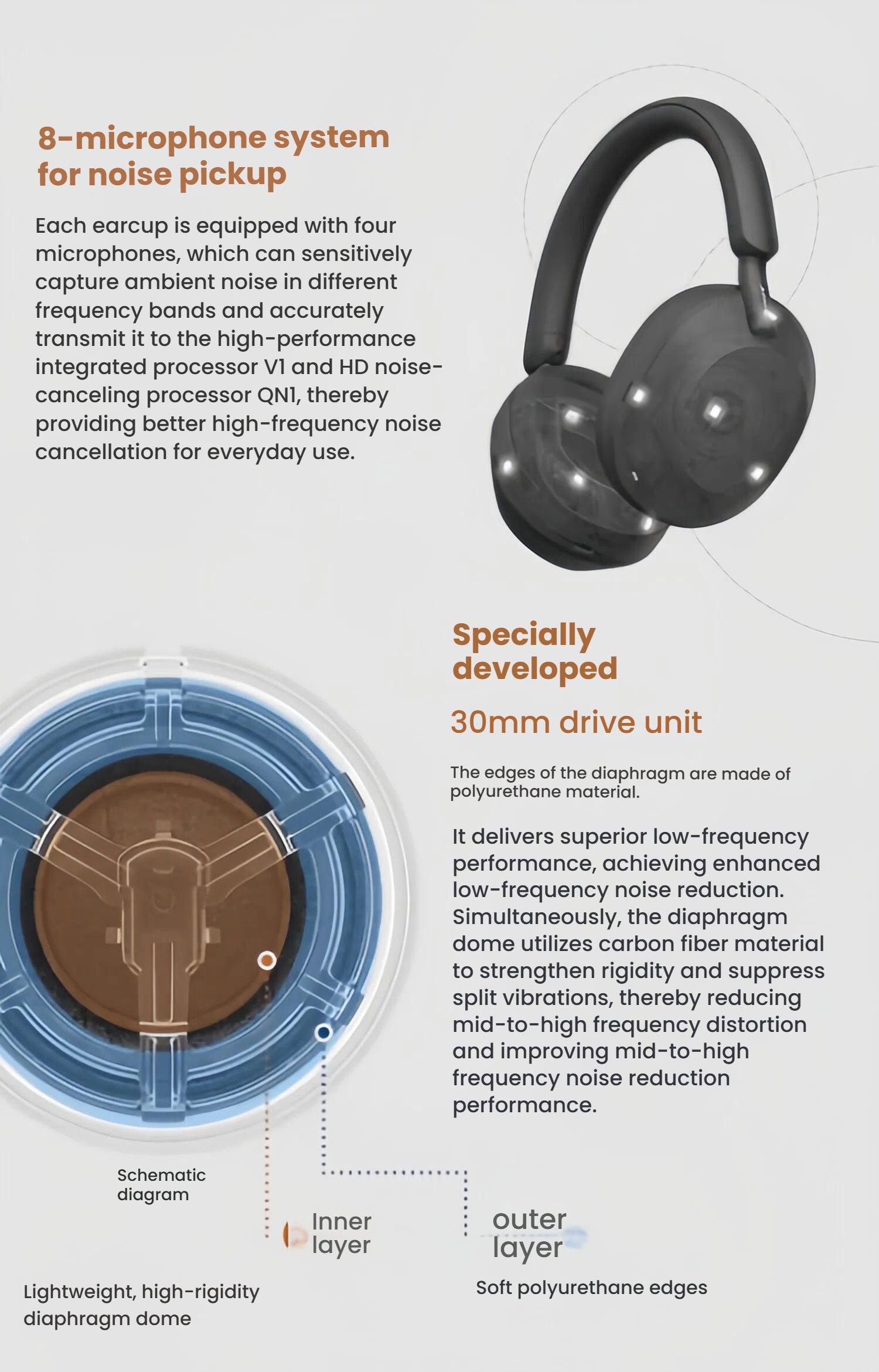 Technical diagrams of the Sony WH-1000XM5 illustrating the 8-microphone system for superior noise pickup and the specially developed 30mm driver unit for enhanced sound performance.