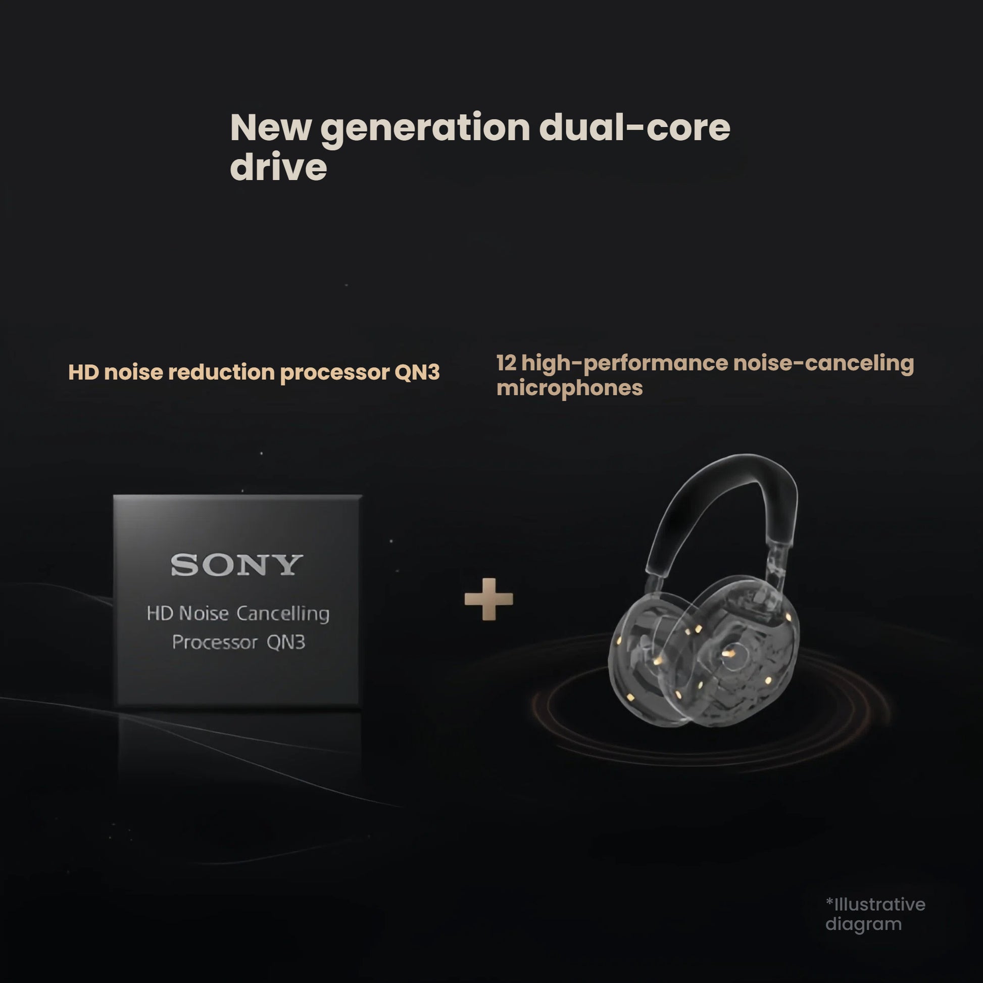 An illustration of the Sony WH-1000XM6's new generation dual-core drive, combining the HD Noise Cancelling Processor QN3 with a 12 high-performance microphone system for superior performance.