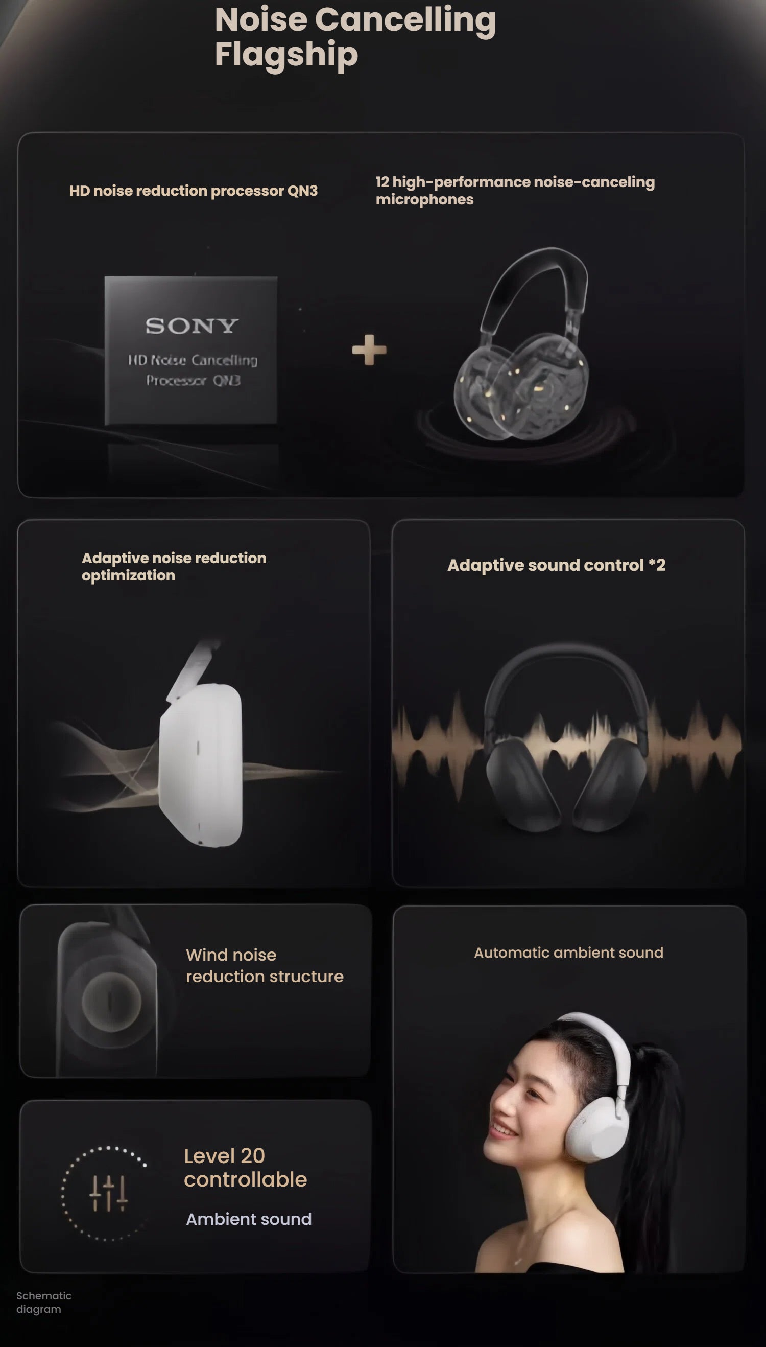 An infographic detailing the flagship noise-cancelling features of the Sony WH-1000XM6, such as the QN3 processor, adaptive noise reduction, wind noise reduction structure, and controllable ambient sound.